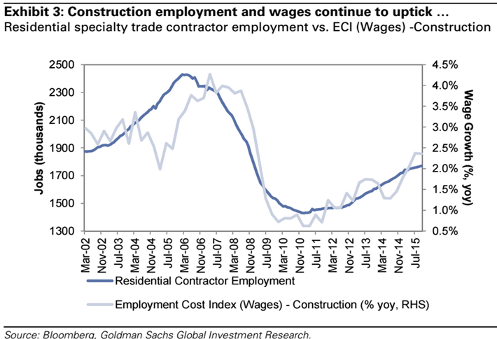 Construction Jobs and Wages Are Reaching Pre-Crisis Levels