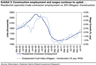 Construction Jobs and Wages Are Reaching Pre-Crisis Levels