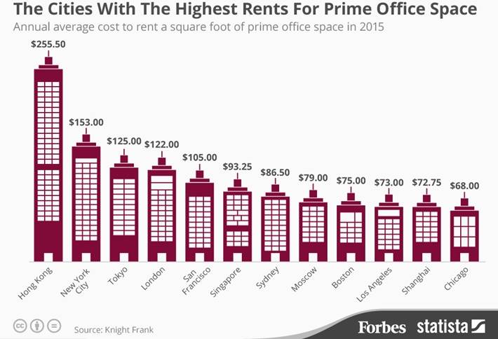 Chart of the Week: Office Rents Reaching Ridiculous Highs Across the World
