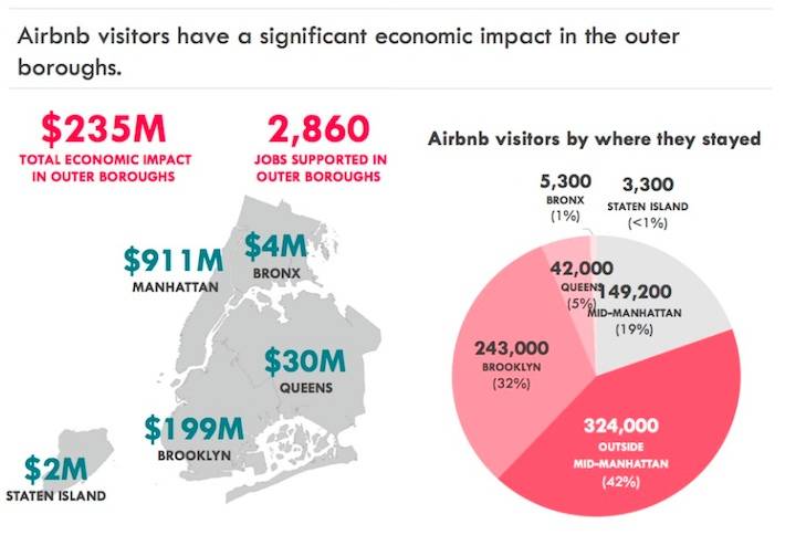 Airbnb's Economic Impact on New York