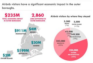 Airbnb's Economic Impact on New York