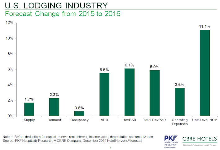Record US Hotel Occupancy Projected Through 2017