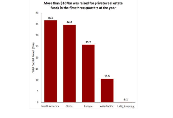 2015 Private Real Estate Fundraising Hits Post-Crisis High