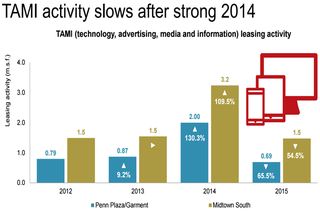 NY Chart of the Week: TAMI Leasing Activity Has Slow 2015