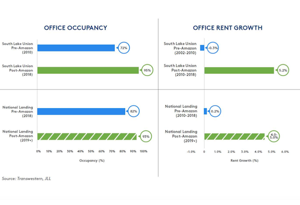 JBG Smith National Landing office projections