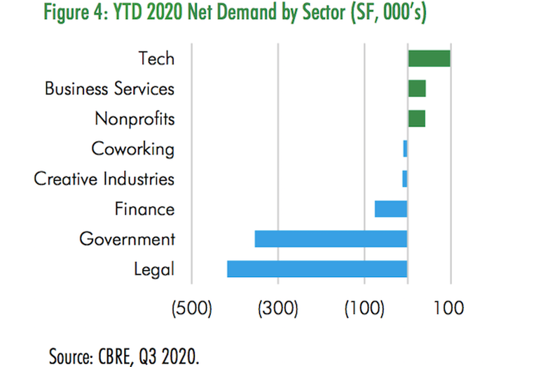 A CBRE chart showing which sectors have grown and shrunk their office footprints in D.C. this year. 