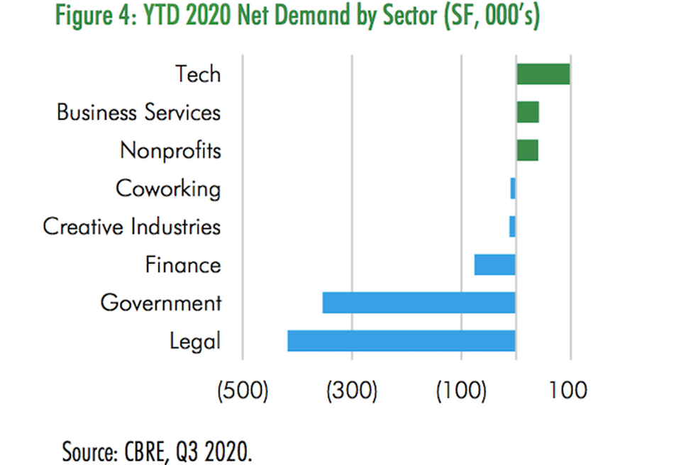 A CBRE chart showing which sectors have grown and shrunk their office footprints in D.C. this year.