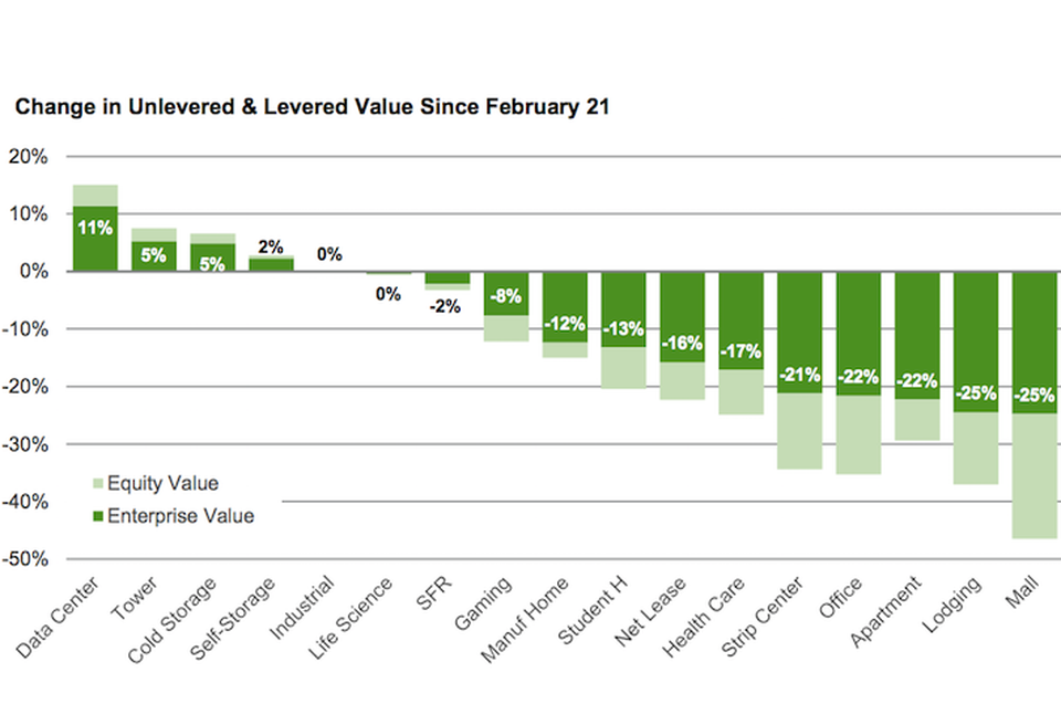 A Green Street graph showing the performance of each REIT segment since Feb. 21, with the lighter green bars showing the stock price.