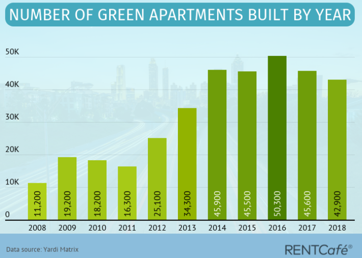 number-of-green-buildings-built-by-year-2018