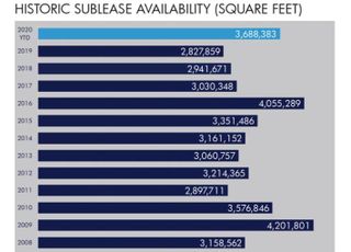 Office Sublease Space Sharply Rises In Chicago's CBD