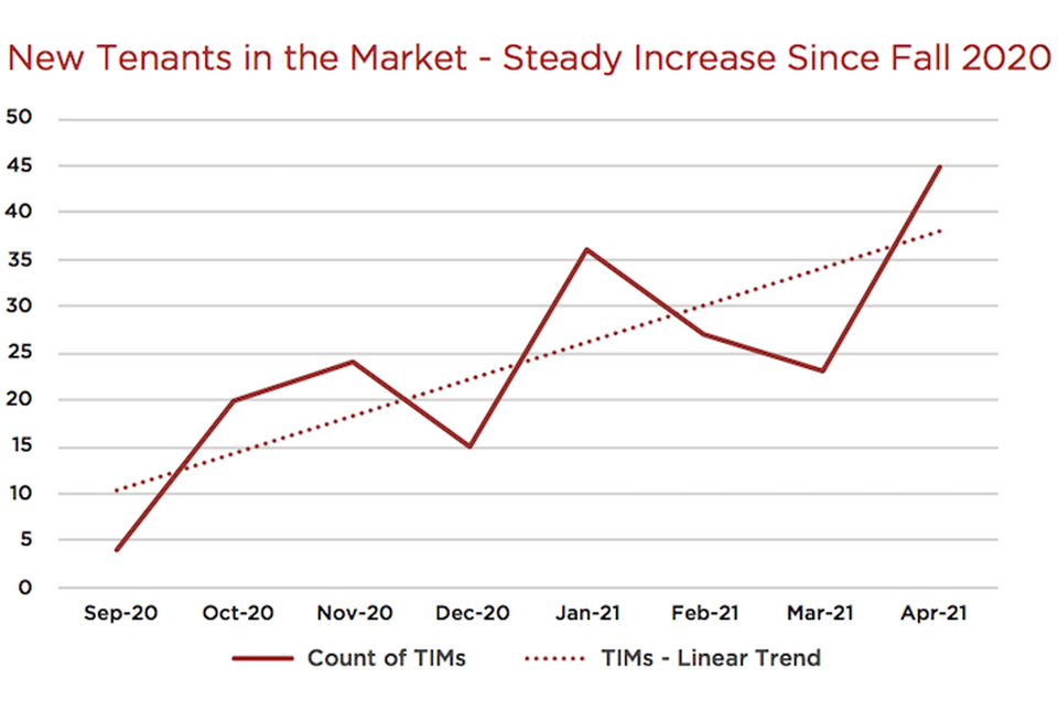 A graph from Dochter & Alexander's report showing the number of new retail tenants that began seeking D.C.-area space each month.