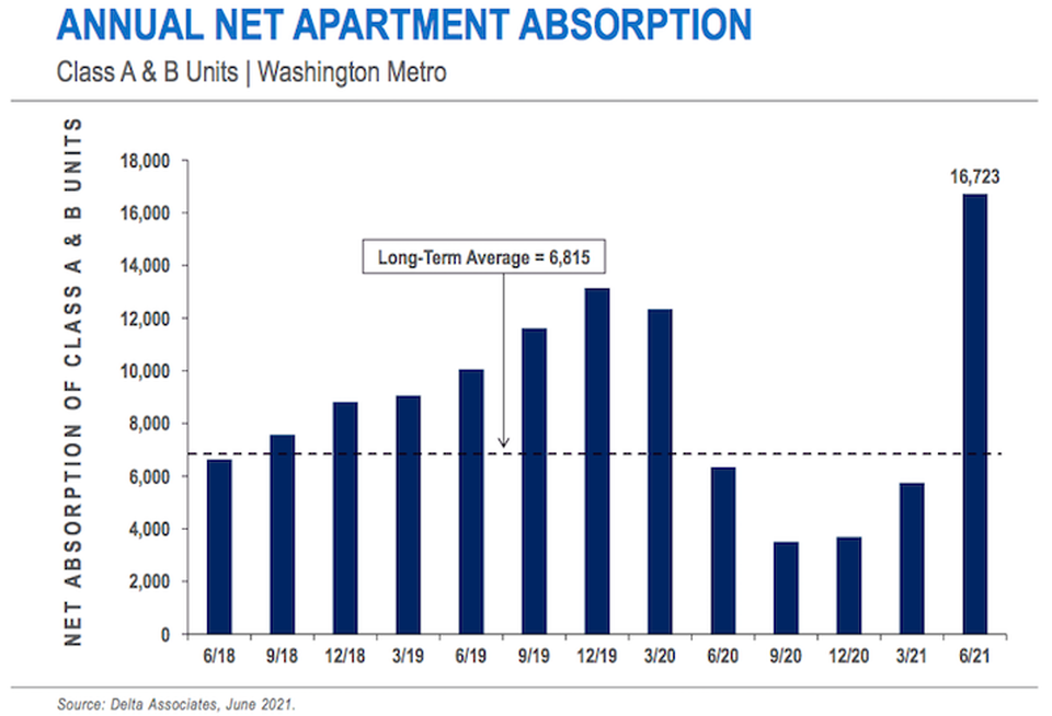 Apartment absorption in the D.C. Metro area reached record levels in Q2, according to Delta Associates.
