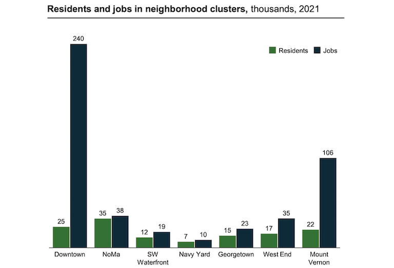 A graph from D.C.'s Comeback Plan shows how Downtown D.C. is an outlier when looking at the ratio of people living versus working there. 
