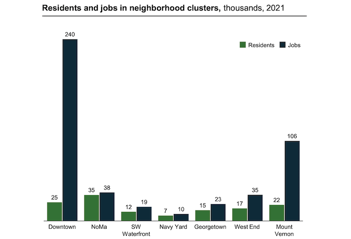 A graph from D.C.'s Comeback Plan shows how Downtown D.C. is an outlier when looking at the ratio of people living versus working there. 