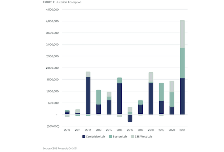 A graph from CBRE's report showing the strength of Boston-area lab demand in 2021 compared to prior years. 