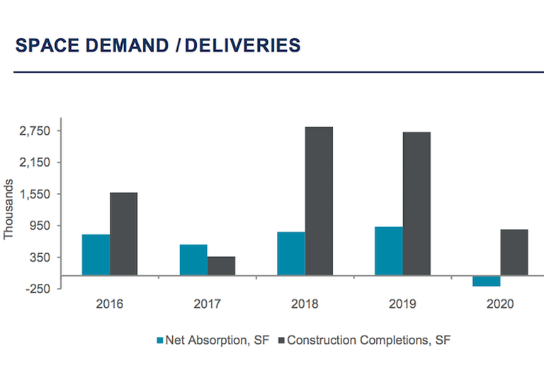 New construction has outpaced office demand in recent years, Cushman & Wakefield data shows. 