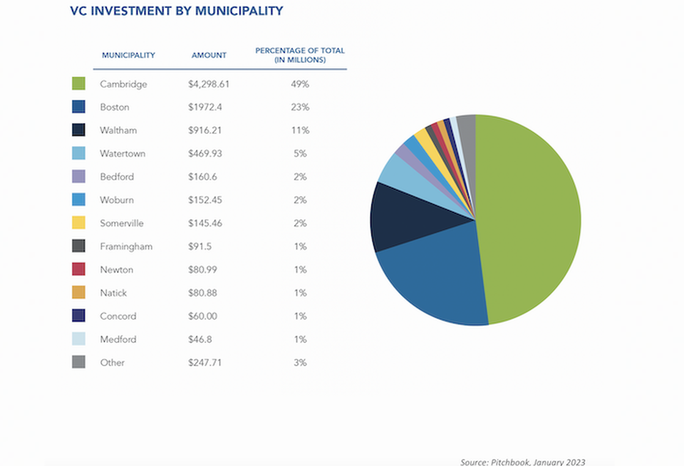 A graph from MassBio's report shows how VC investment has spread across the Greater Boston area.