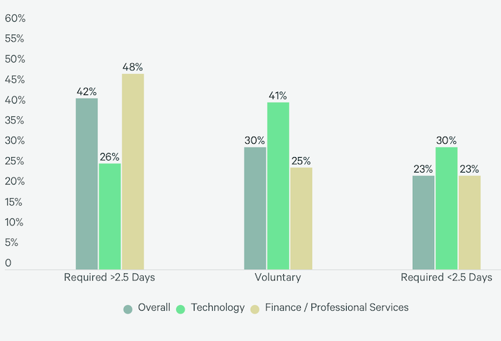 A graph from CBRE's report showing the expectations for office attendance from survey respondents. 