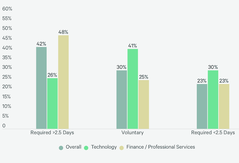 A graph from CBRE's report showing the expectations for office attendance from survey respondents. 