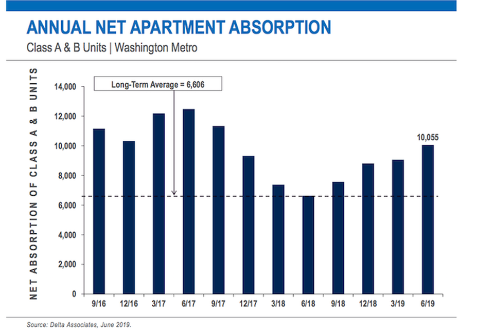 Delta Associates D.C.-area apartment absorption