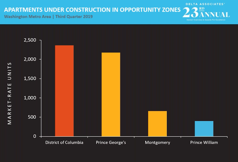 A Delta Associates chart showing the level of apartment construction in D.C.-area opportunity zones