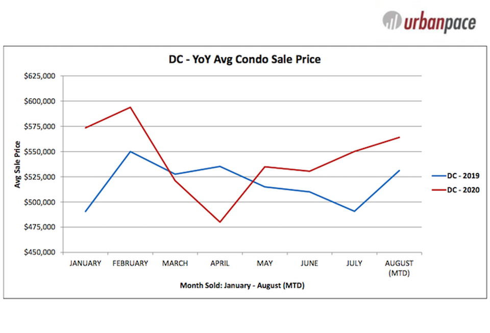 D.C. condo pricing has increased since April and is higher than last summer but has yet to return to its February peak, according to Urban Pace.