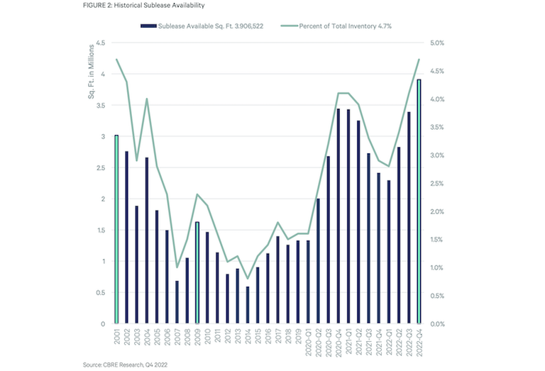 A graph from CBRE's Q4 Boston office report shows the city's spike in sublease availability. 
