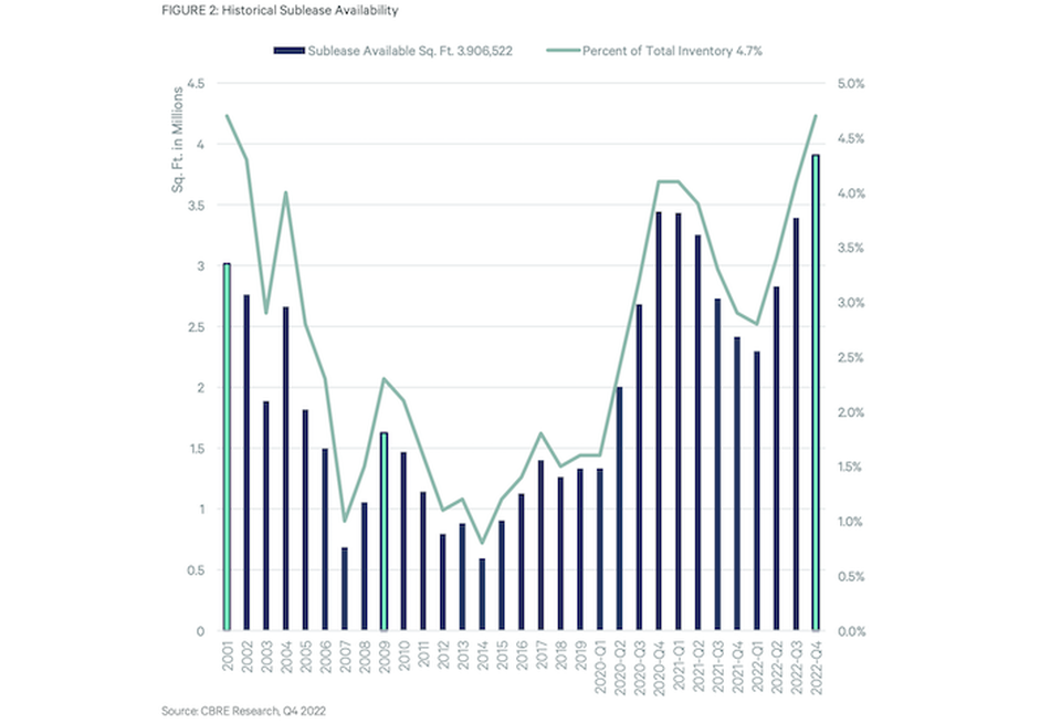 A graph from CBRE's Q4 Boston office report shows the city's spike in sublease availability.