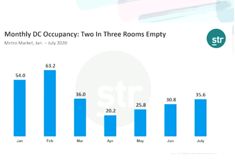 A chart from Jan Freitag's presentation showing hotel occupancy in the D.C. Metro area this year. 