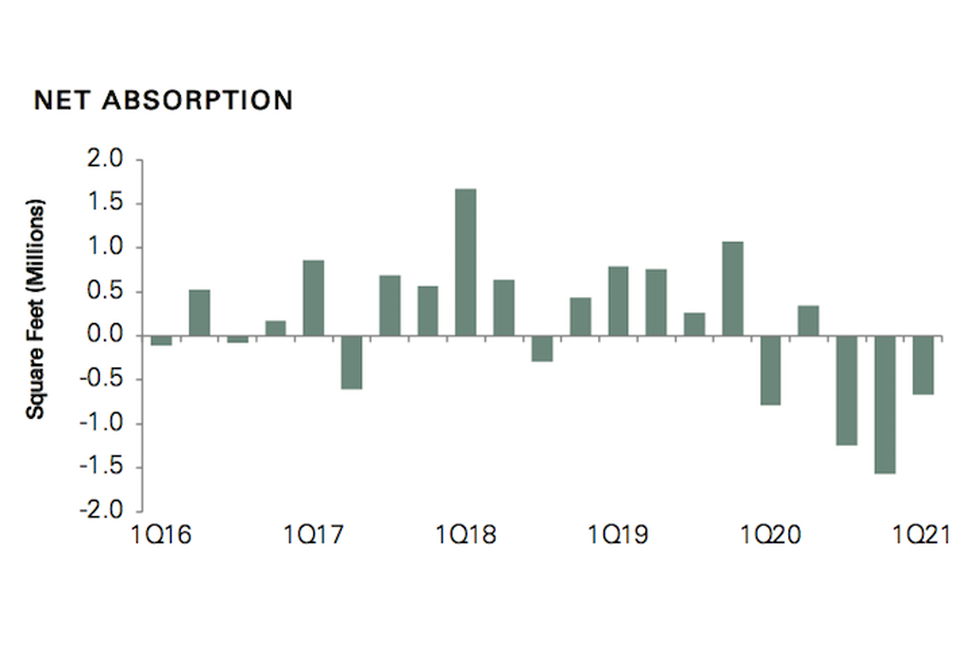 Newmark research shows the D.C.-area office market experienced negative absorption for a third straight quarter.