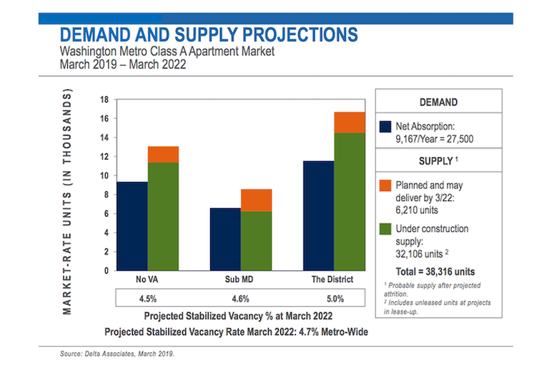 Delta Associates Supply Demand D.C.