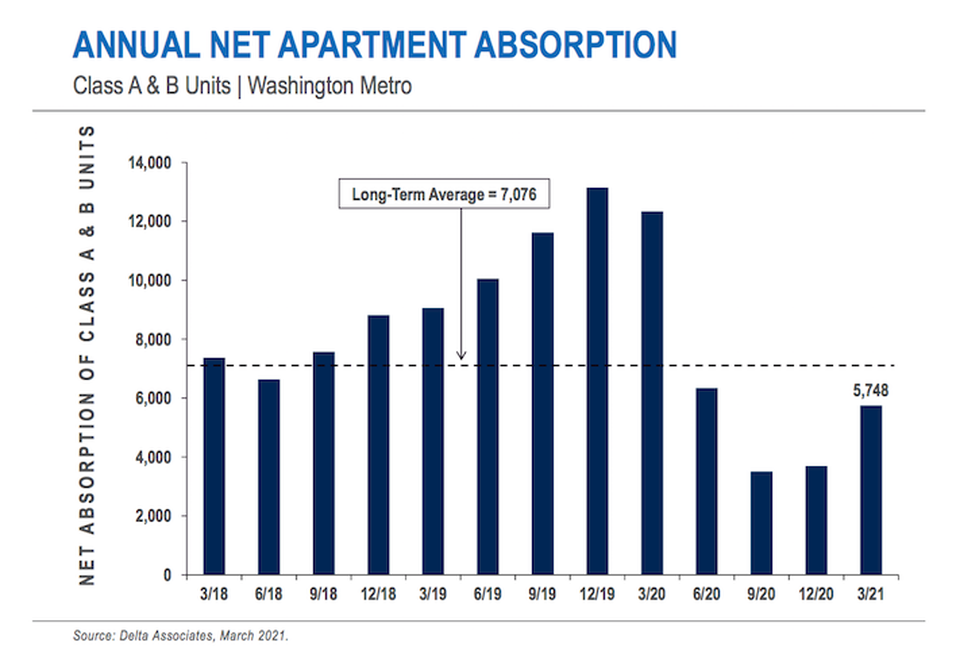 D.C.-area apartment absorption began to recover in Q1, new data from Delta Associates shows.