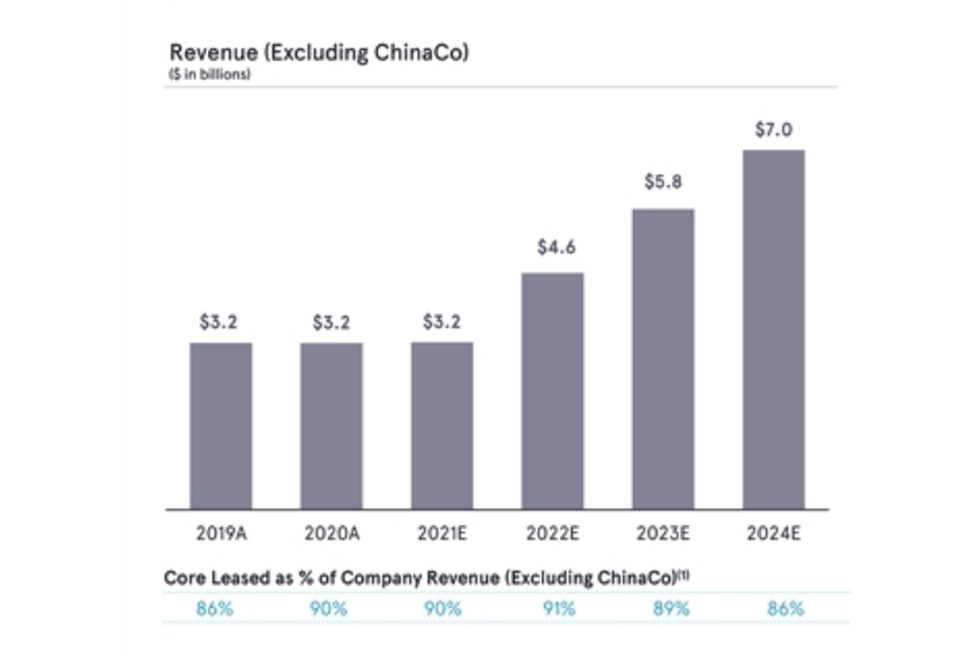 A chart from WeWork's investor presentation showing projected revenue, with the percentage of revenue coming from leased spaces on the bottom.