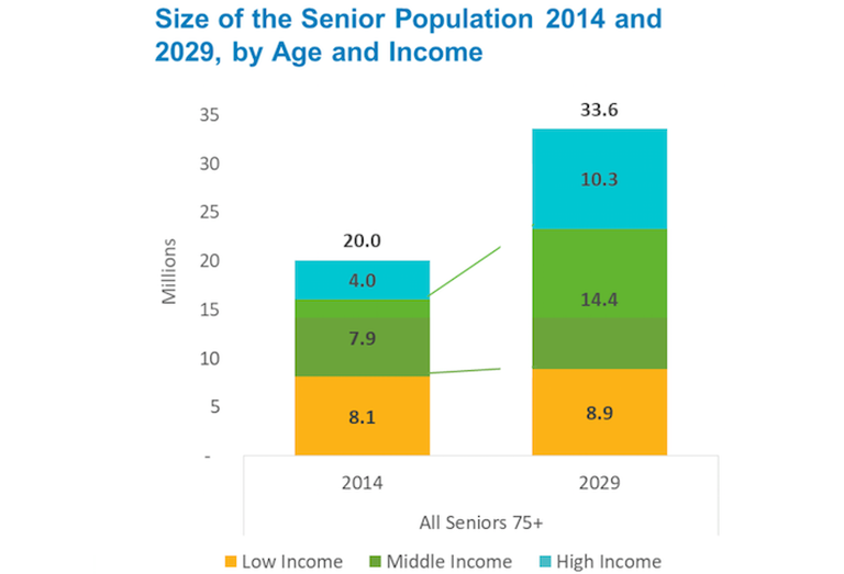 An NIC chart showing the growing population of U.S. seniors by income level.