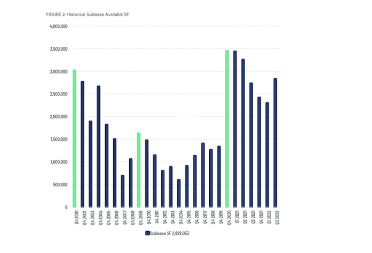 Sublease availability has risen for the first time since it started to decline in Q1 of 2021.