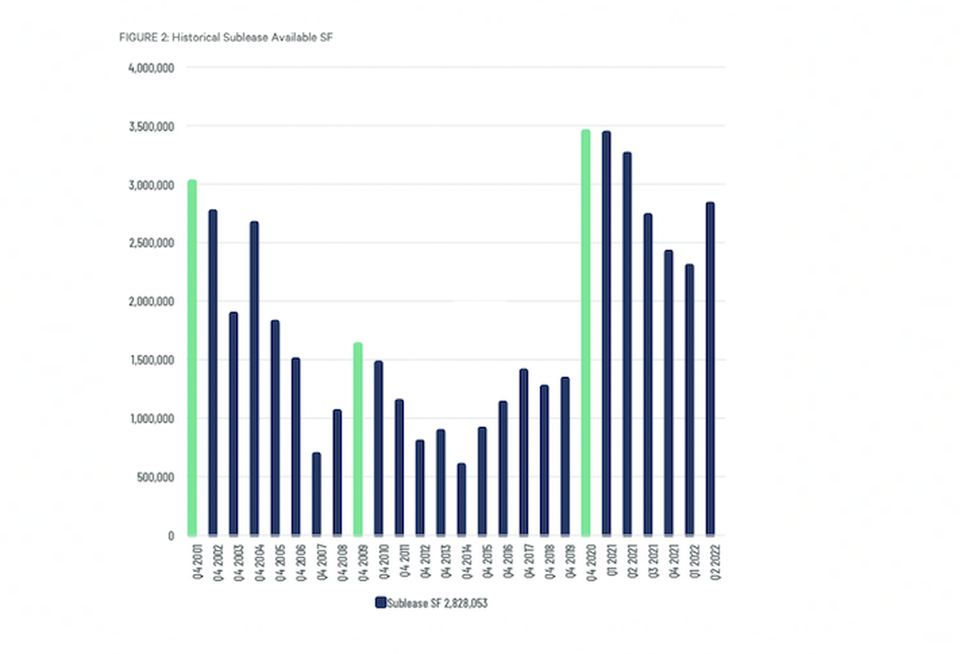 Sublease availability has risen for the first time since it started to decline in Q1 of 2021.