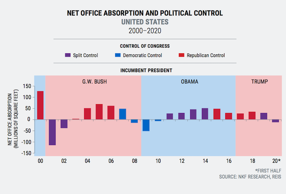 A graph from Newmark's report showing U.S. office absorption over the last 20 years and the parties that controlled the White House and Congress.