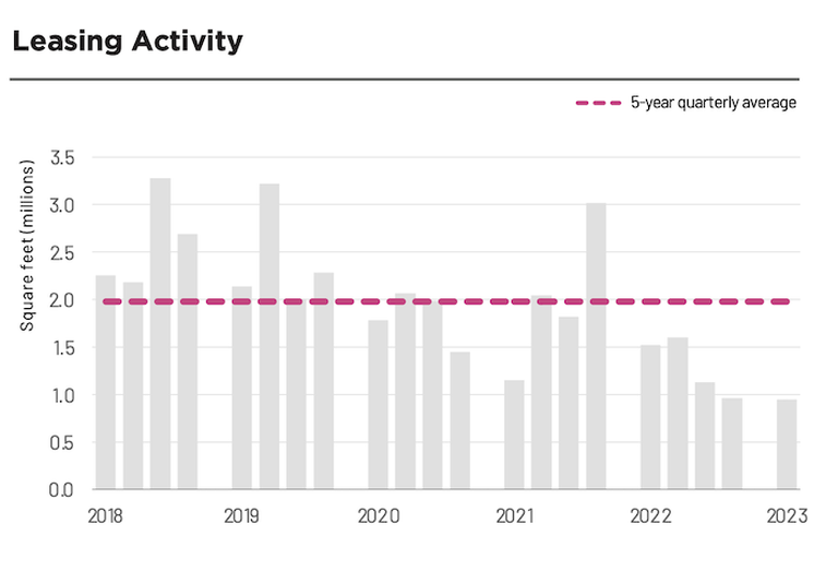 Historic Leasing Activity Chart from Savills' Q1 Office Report.