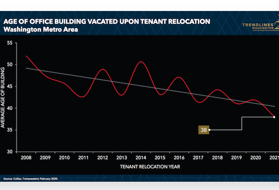 The average age of buildings that are vacated by D.C. office tenants has decreased over the last decade.