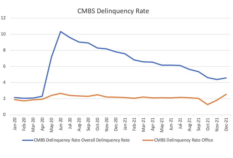 A Trepp graph showing the uptick in the office delinquency rate (orange) compared to the overall delinquency rate for all property types (blue).