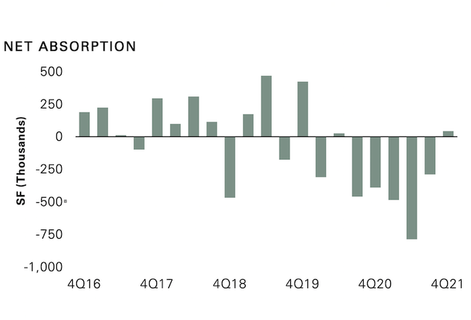 A graph from Newmark's Q4 D.C. office report showing quarterly net absorption over the last five years.