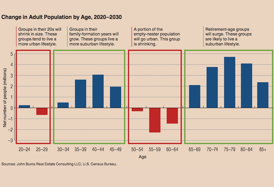 Projected U.S. demographic shifts over the next decade will grow the population of people who tend to live in the suburbs.
