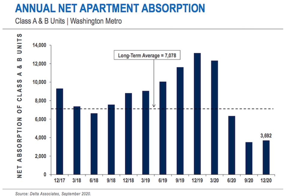 Delta Associates' research shows D.C.-area apartment absorption last year was well below its historical average.