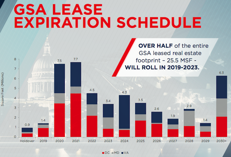 A Cushman & Wakefield graph showing the GSA's lease expiration schedule in the D.C. area. 