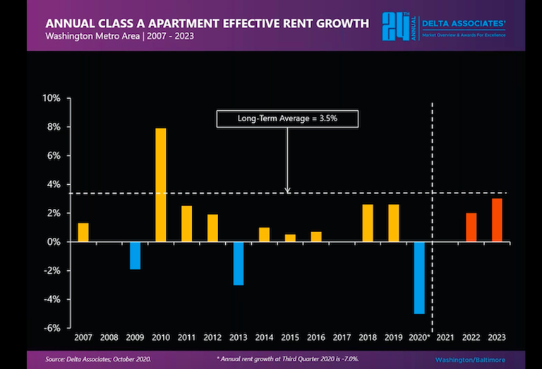 D.C. area rent decreases this year have been the sharpest Delta Associates has ever recorded, and it projects rents will be flat next year before rising in 2022. 