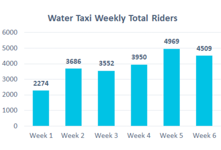 A chart showing the Water Taxi ridership from Alexandria during the first six weeks of the Metro shutdown