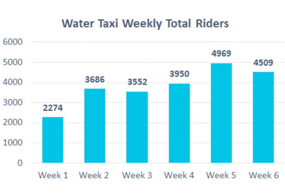 A chart showing the Water Taxi ridership from Alexandria during the first six weeks of the Metro shutdown