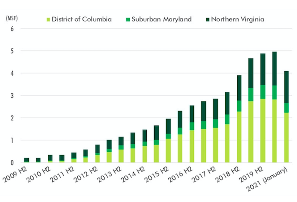 A CBRE graph showing flexible office space inventory in the D.C. Metro area through January.