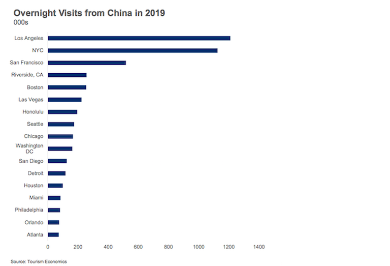 D.C. ranked No. 10 among U.S. cities for visits from China in 2019. 