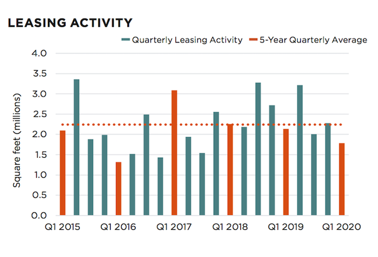 The D.C. market in Q1 experienced the lowest leasing activity since 2017, according to Savills' data. 